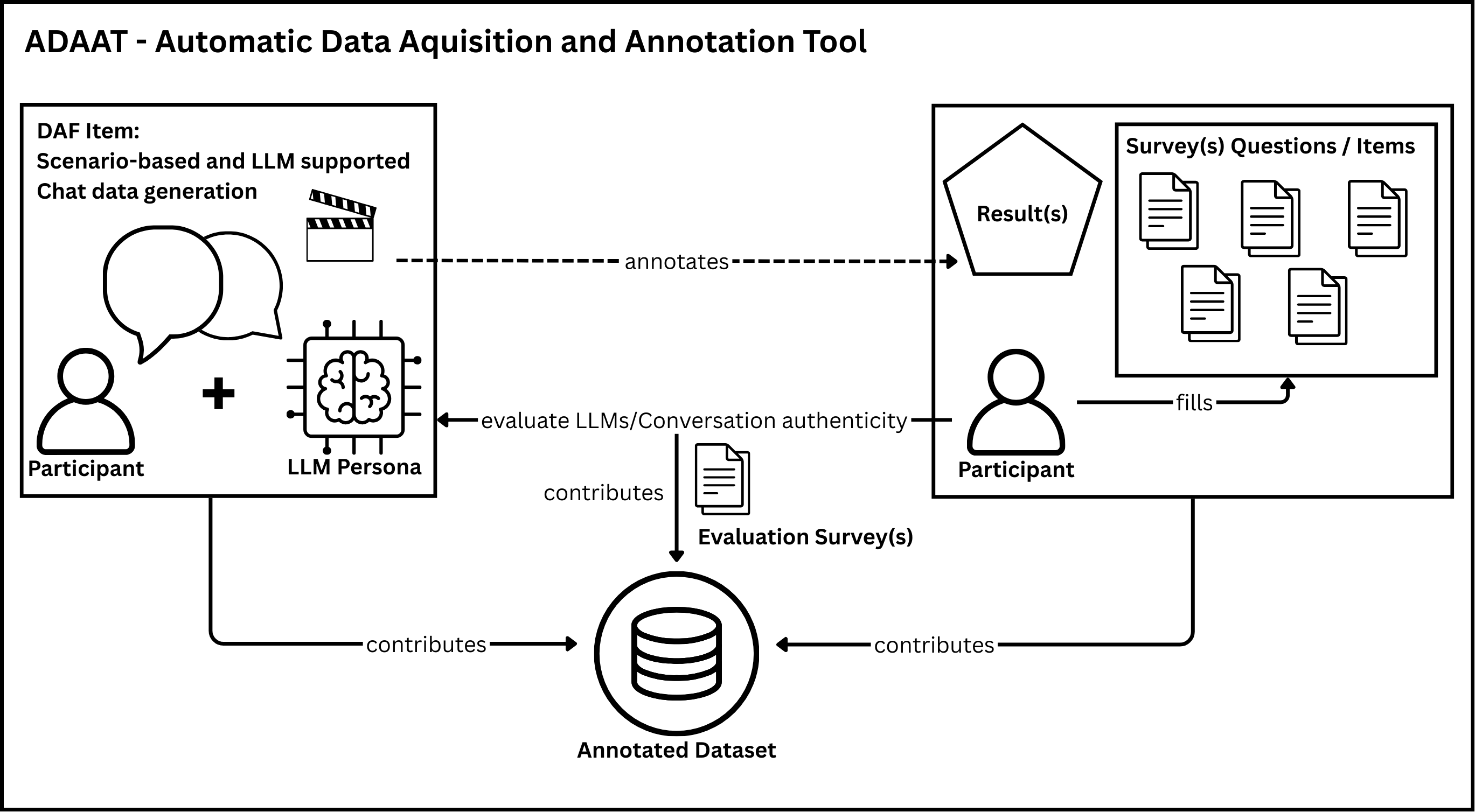 ADAAT System Design