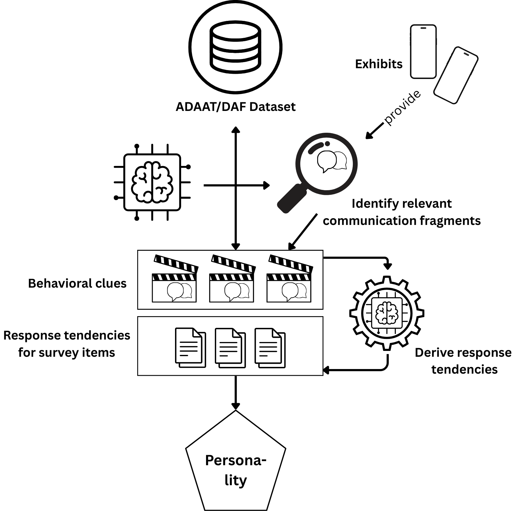 Personality derivation process