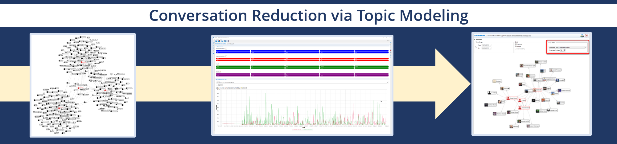 Conversation Reduction via Topic Modeling