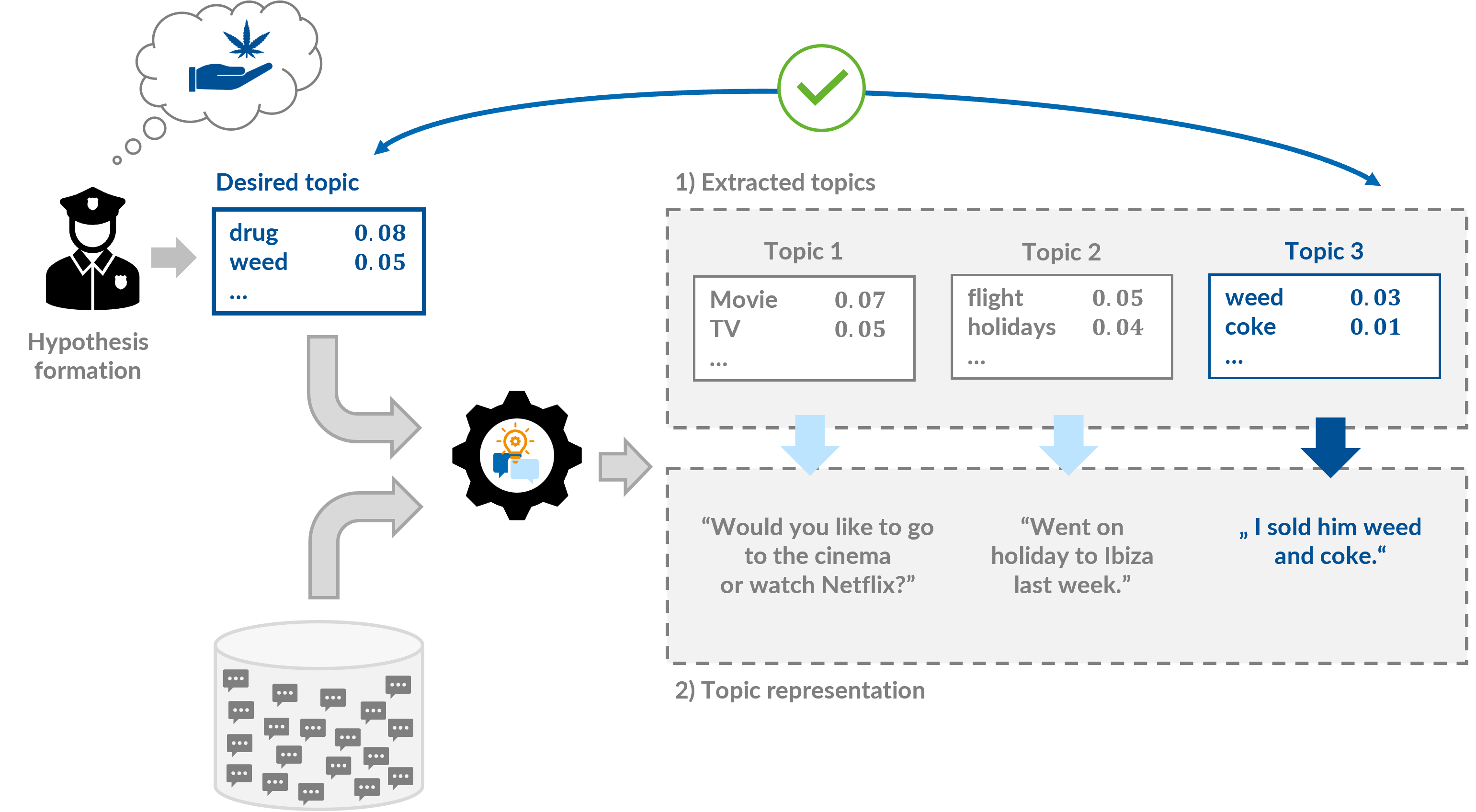 An approach to hypothesis-based, interpretable topic modelling using the example of a hypothesis regarding the existence of a drug offence.